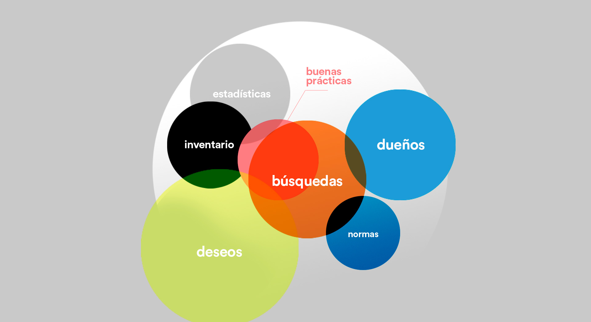 Esquema de las siete fuentes superpuestas